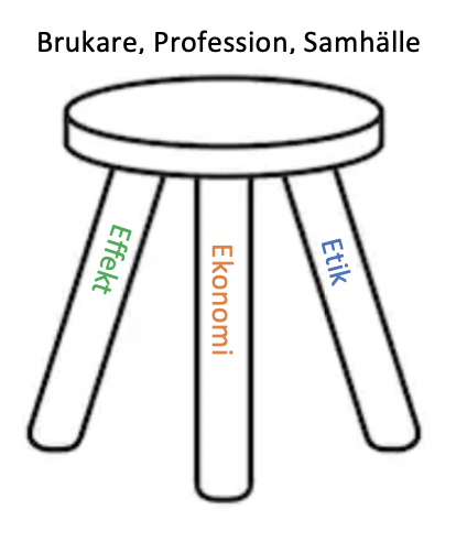 Illustration av trebent pall med etik, ekonomi och effekt som stödben – modell för beslut i vård och omsorg med brukare, profession och samhälle i fokus