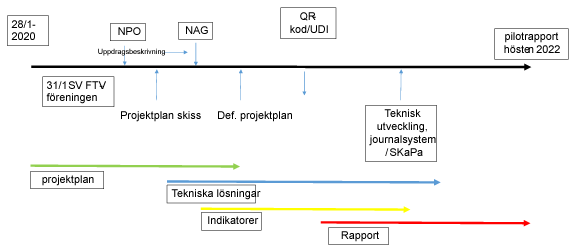 Tidslinje för utveckling av implantatregister med milstolpar och tekniska lösningar inom tandvården.