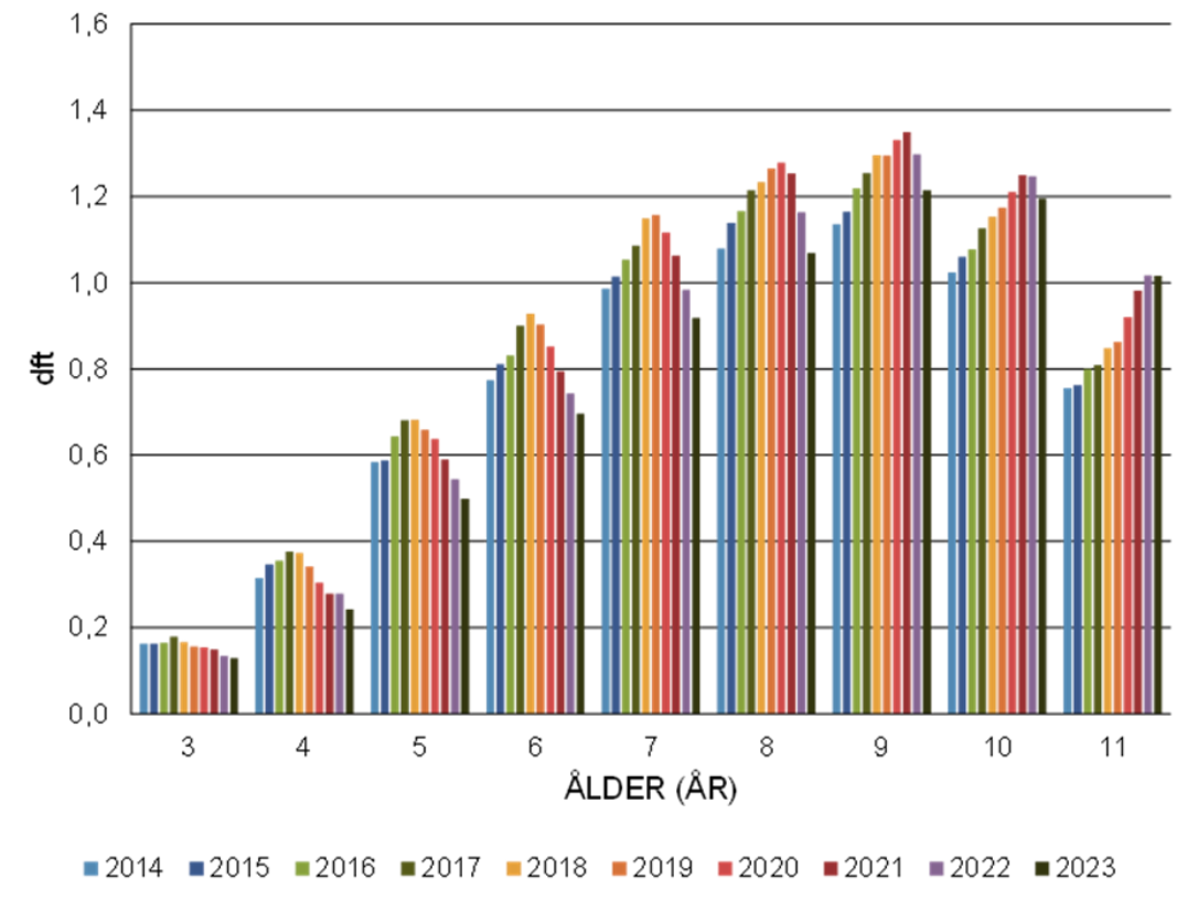 Stapeldiagram som visar dft-index hos barn i åldrarna 3–11 år mellan 2014 och 2023