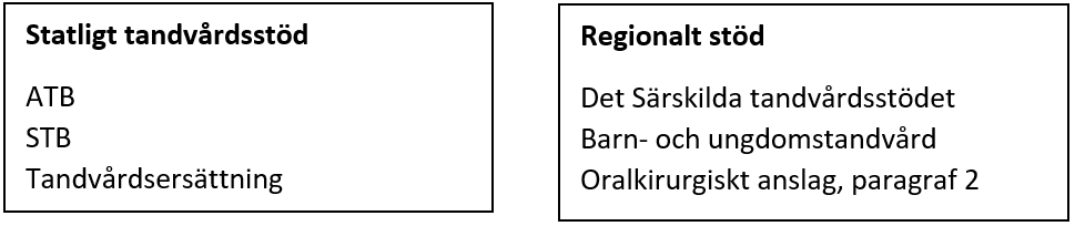 Översikt av statligt och regionalt tandvårdsstöd i Sverige inklusive ATB, STB och särskilda stödformer