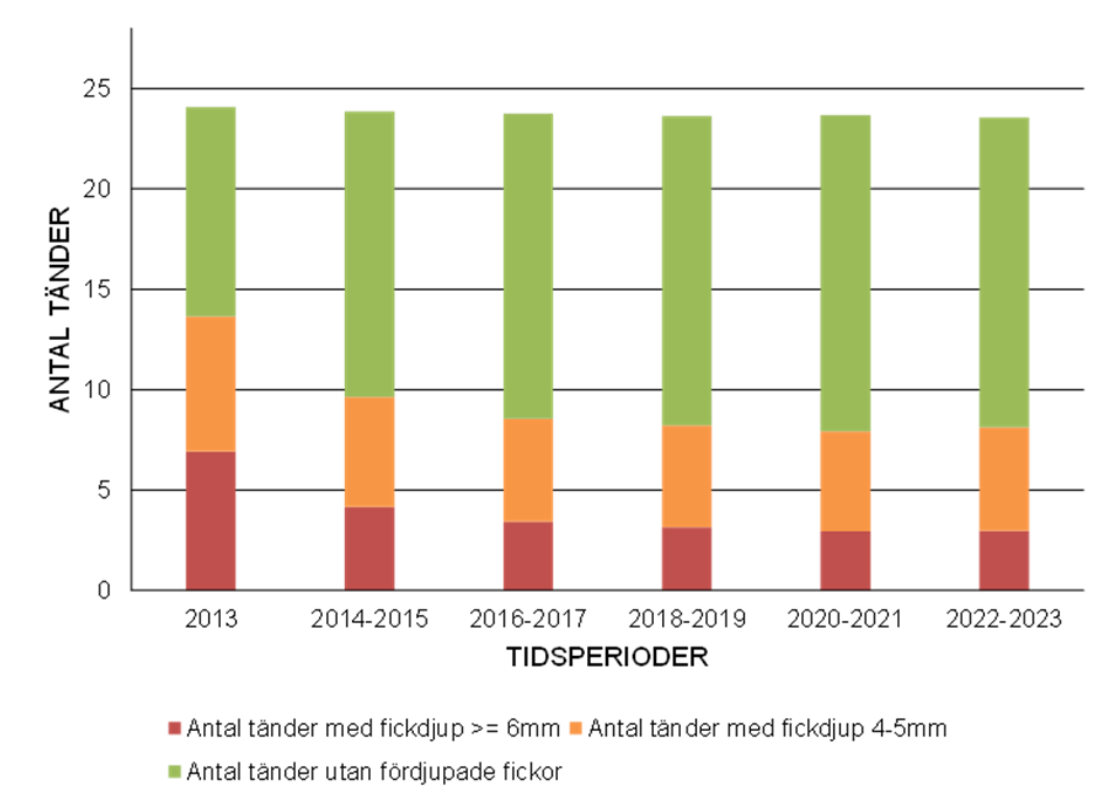 Stapeldiagram som visar antal tänder med olika fickdjup mellan 2013 och 2023 uppdelat i tidsperioder